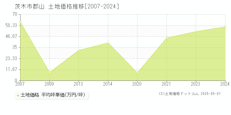 茨木市郡山の土地価格推移グラフ 