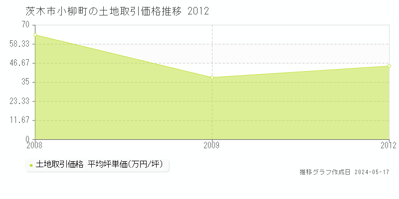 茨木市小柳町の土地価格推移グラフ 