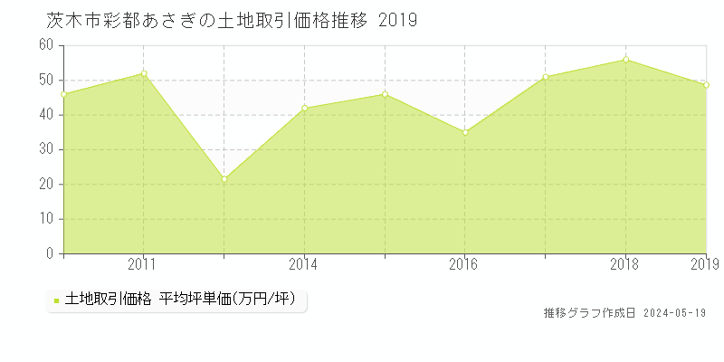茨木市彩都あさぎの土地価格推移グラフ 