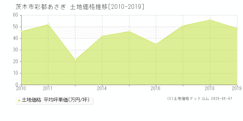 彩都あさぎ(茨木市)の土地価格推移グラフ(坪単価)[2010-2019年]