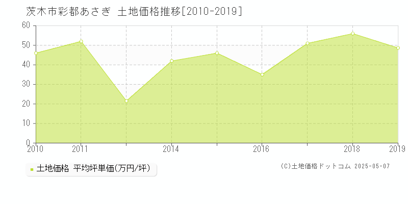 茨木市彩都あさぎの土地価格推移グラフ 