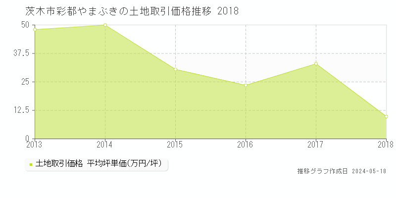 茨木市彩都やまぶきの土地価格推移グラフ 