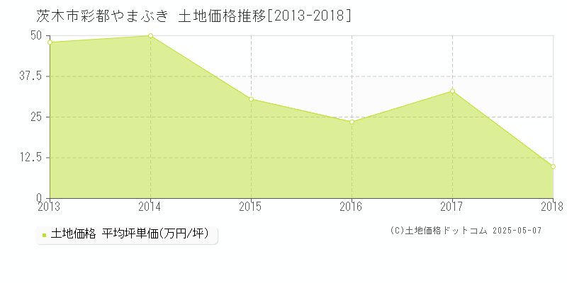 彩都やまぶき(茨木市)の土地価格推移グラフ(坪単価)[2013-2018年]