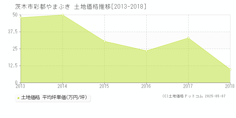 茨木市彩都やまぶきの土地価格推移グラフ 