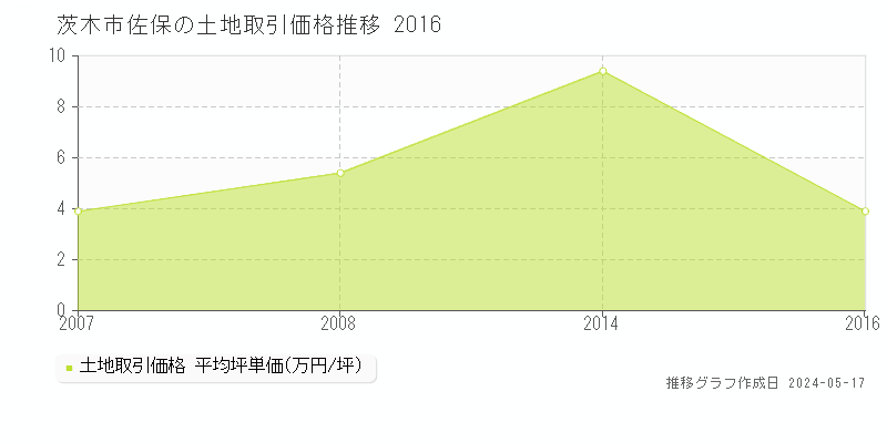 茨木市佐保の土地価格推移グラフ 