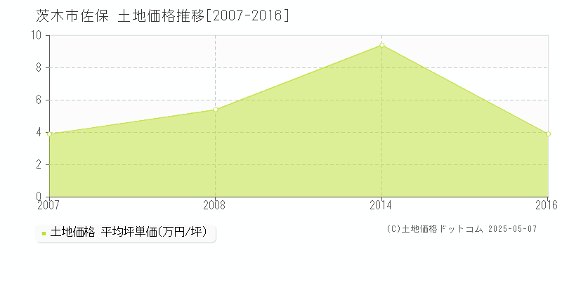 佐保(茨木市)の土地価格推移グラフ(坪単価)[2007-2016年]