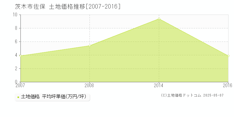 茨木市佐保の土地価格推移グラフ 