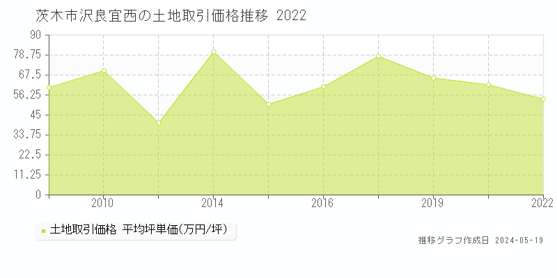 茨木市沢良宜西の土地価格推移グラフ 