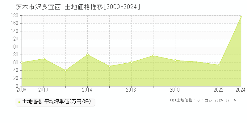 沢良宜西(茨木市)の土地価格推移グラフ(坪単価)[2009-2024年]