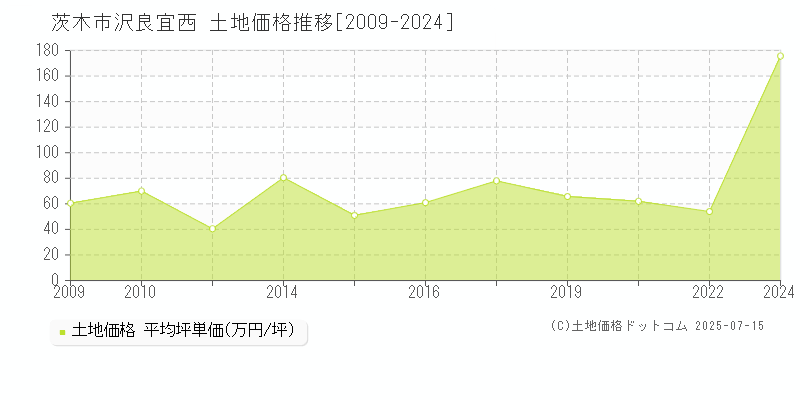 茨木市沢良宜西の土地価格推移グラフ 