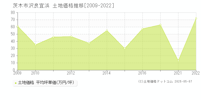 沢良宜浜(茨木市)の土地価格推移グラフ(坪単価)[2009-2022年]