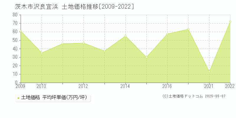 茨木市沢良宜浜の土地価格推移グラフ 