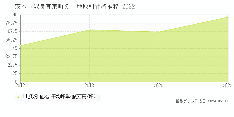 茨木市沢良宜東町の土地価格推移グラフ 