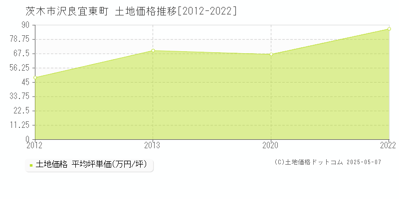 沢良宜東町(茨木市)の土地価格推移グラフ(坪単価)[2012-2022年]