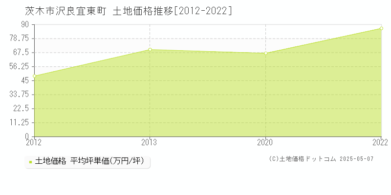 茨木市沢良宜東町の土地価格推移グラフ 