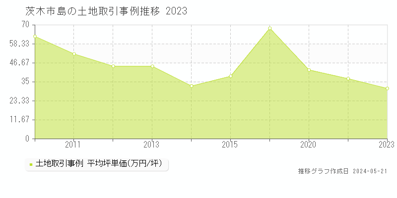 茨木市島の土地価格推移グラフ 