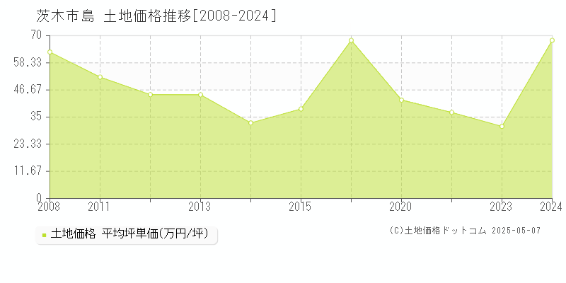 島(茨木市)の土地価格推移グラフ(坪単価)[2008-2024年]