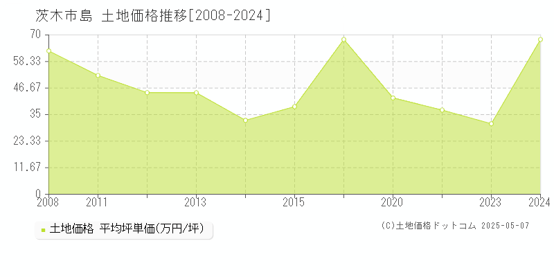 茨木市島の土地価格推移グラフ 