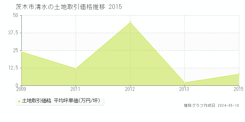 茨木市清水の土地価格推移グラフ 
