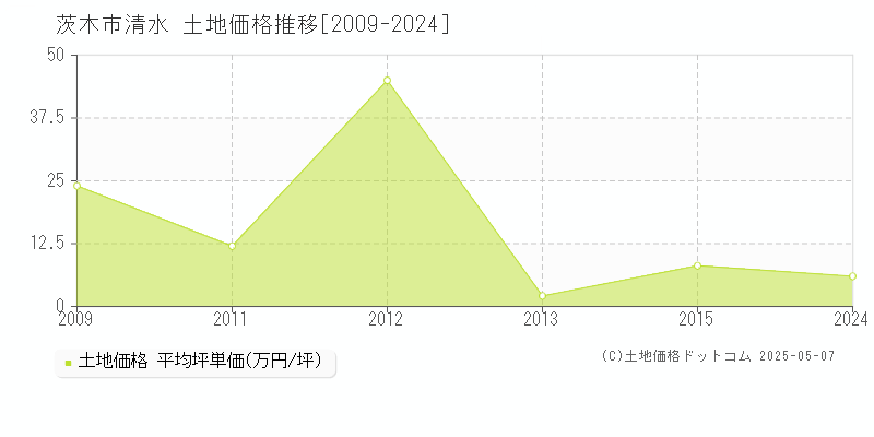 清水(茨木市)の土地価格推移グラフ(坪単価)[2009-2024年]