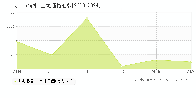 茨木市清水の土地価格推移グラフ 