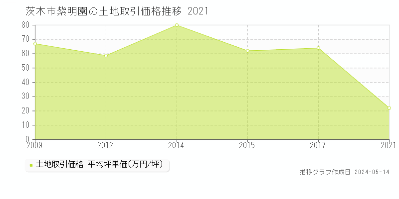 茨木市紫明園の土地価格推移グラフ 