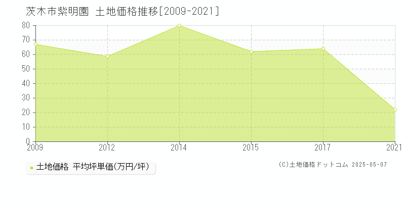 紫明園(茨木市)の土地価格推移グラフ(坪単価)[2009-2021年]