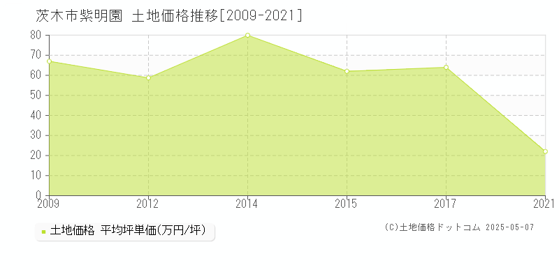 茨木市紫明園の土地価格推移グラフ 