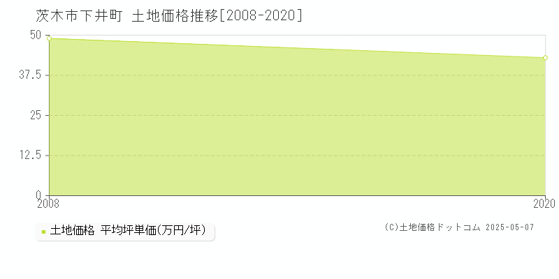 茨木市下井町の土地価格推移グラフ 