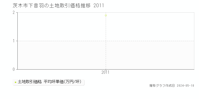 茨木市下音羽の土地価格推移グラフ 