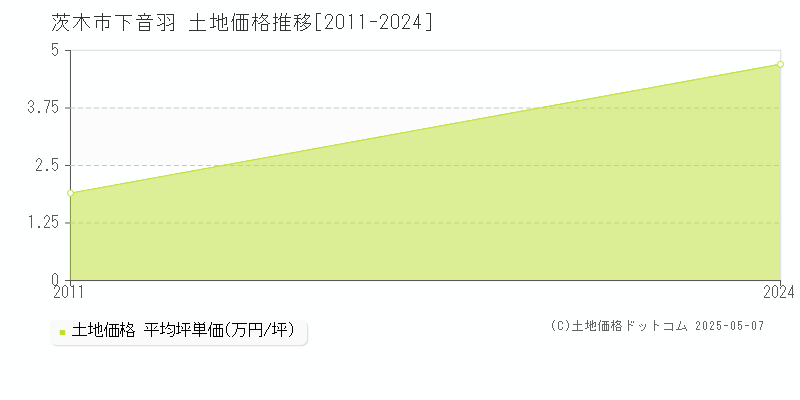 下音羽(茨木市)の土地価格推移グラフ(坪単価)[2011-2024年]