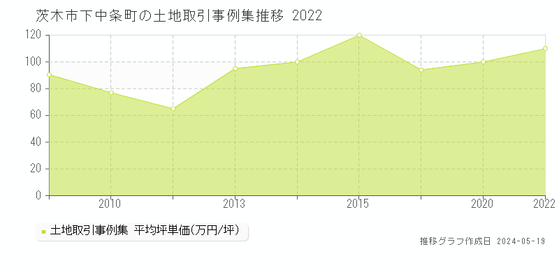 茨木市下中条町の土地価格推移グラフ 
