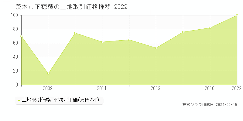 茨木市下穂積の土地価格推移グラフ 