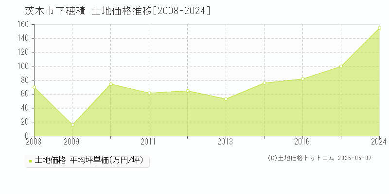 下穂積(茨木市)の土地価格推移グラフ(坪単価)[2008-2024年]