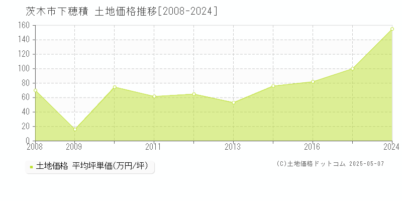 茨木市下穂積の土地価格推移グラフ 