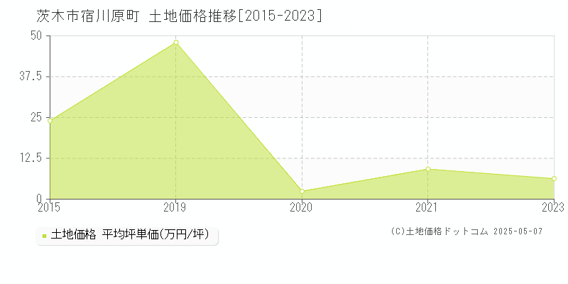 宿川原町(茨木市)の土地価格推移グラフ(坪単価)[2015-2023年]
