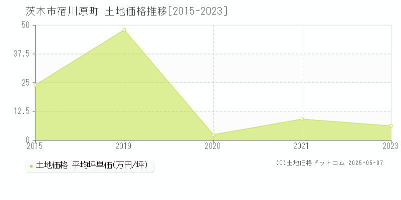 茨木市宿川原町の土地価格推移グラフ 