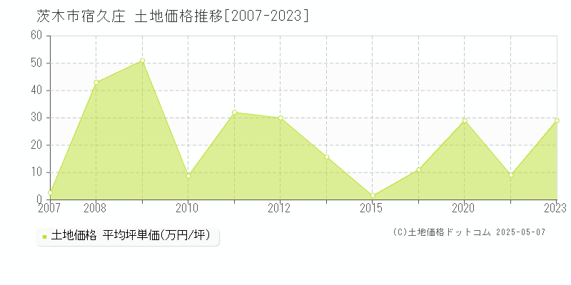 宿久庄(茨木市)の土地価格推移グラフ(坪単価)[2007-2023年]