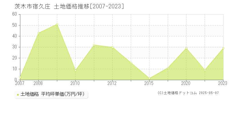 茨木市宿久庄の土地価格推移グラフ 