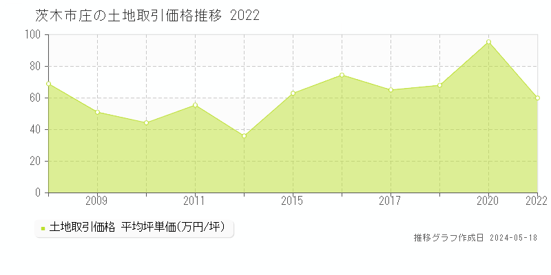 茨木市庄の土地取引価格推移グラフ 