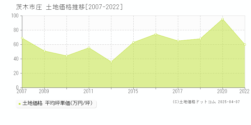 茨木市庄の土地取引価格推移グラフ 