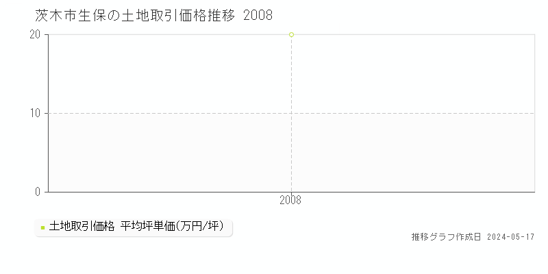 茨木市生保の土地価格推移グラフ 