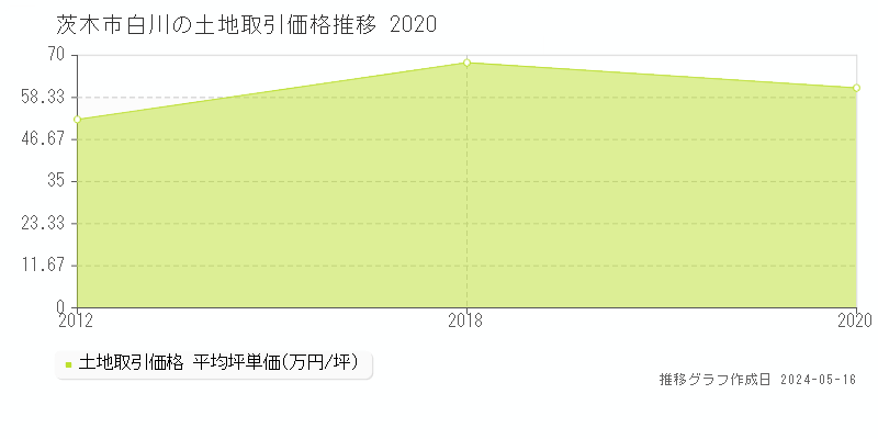 茨木市白川の土地取引価格推移グラフ 
