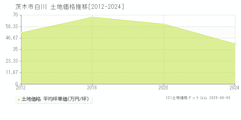 白川(茨木市)の土地価格推移グラフ(坪単価)[2012-2024年]