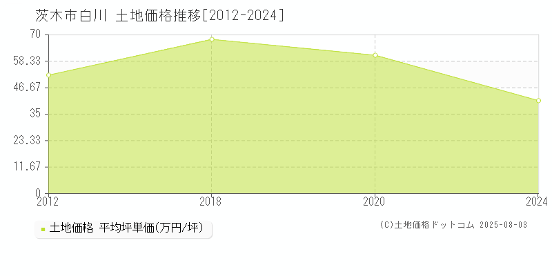 茨木市白川の土地価格推移グラフ 