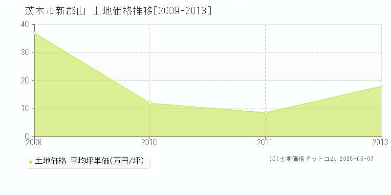 新郡山(茨木市)の土地価格推移グラフ(坪単価)[2009-2013年]