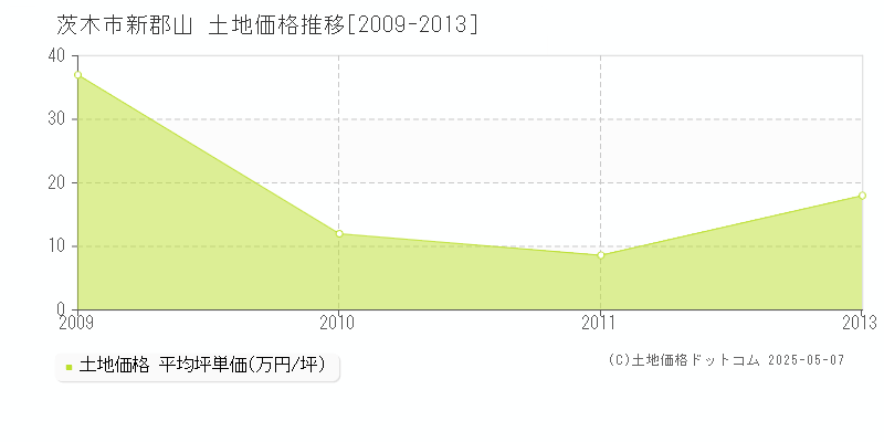 茨木市新郡山の土地価格推移グラフ 