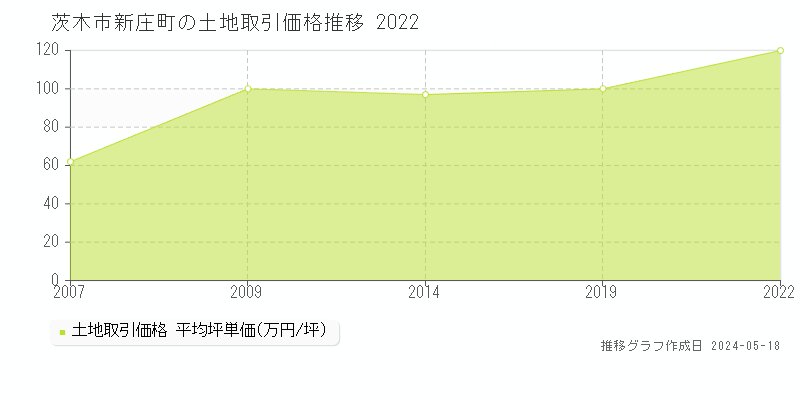 茨木市新庄町の土地価格推移グラフ 