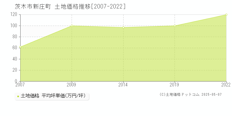 新庄町(茨木市)の土地価格推移グラフ(坪単価)[2007-2022年]