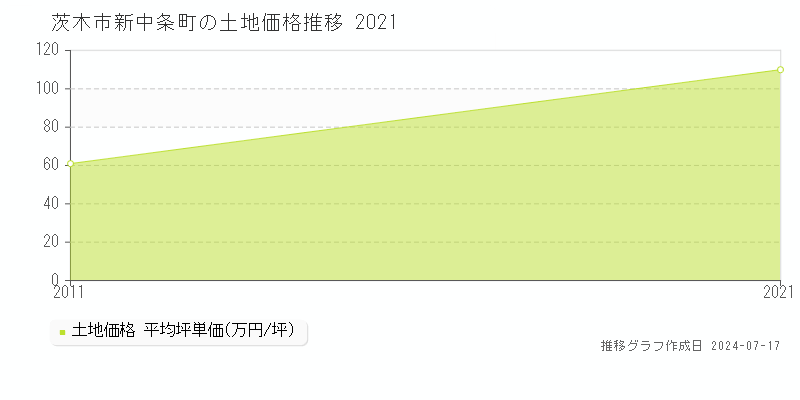 茨木市新中条町の土地価格推移グラフ 